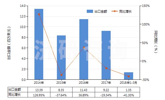 2014-2018年3月中國(guó)聚酯短纖＜85%棉混未漂平紋布（平米重＞170g）(HS55141110)出口總額及增速統(tǒng)計(jì)